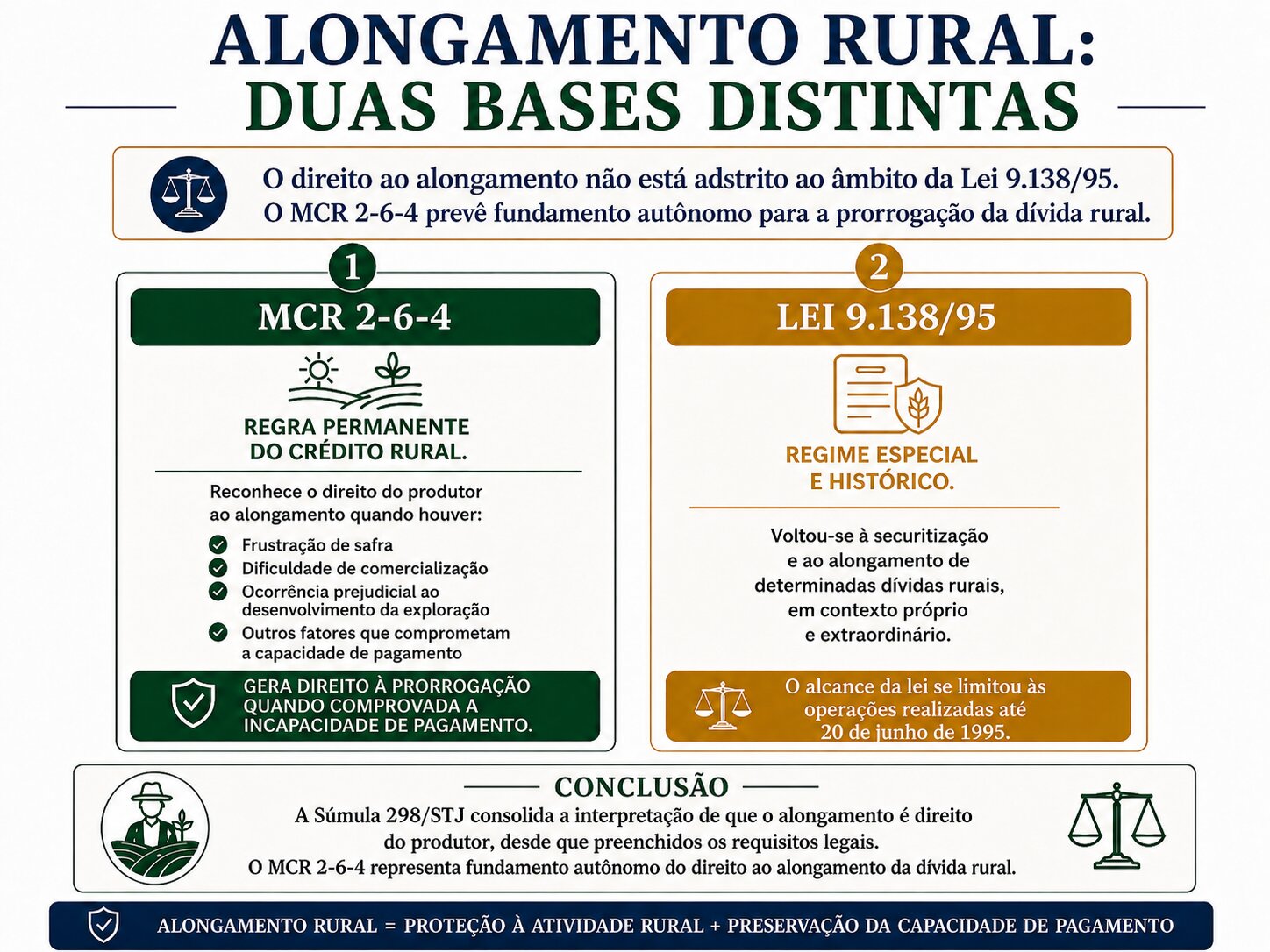 Alongamento rural: duas bases distintas Infográfico sobre alongamento rural, comparando MCR 2-6-4 e Lei 9.138/95 como bases distintas