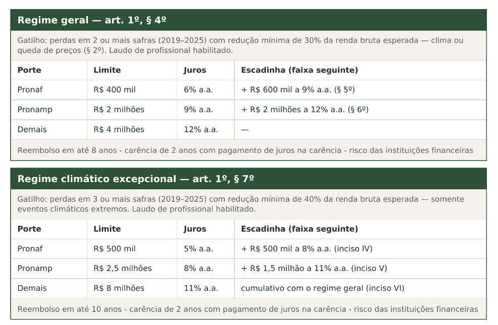 linhas criadas pela MP 1.376:26